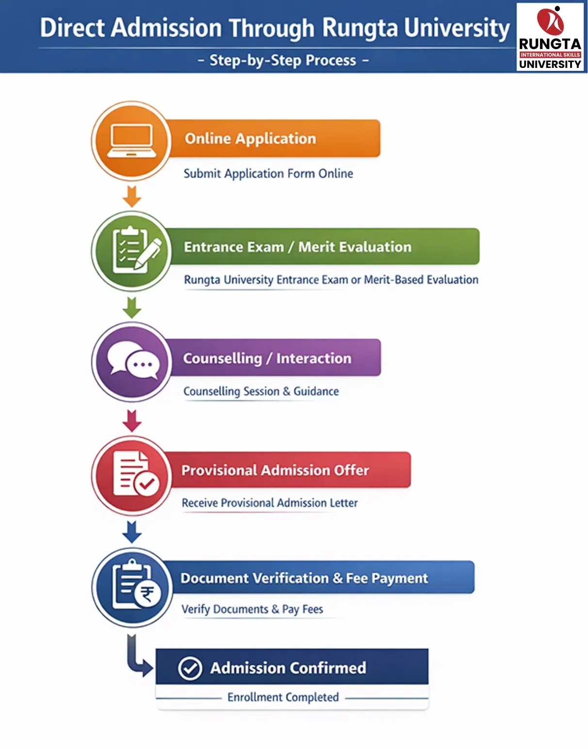 Direct Admission Through Rungta University - Step by Step Process